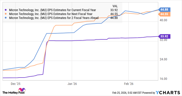 MU EPS Estimates for Current Fiscal Year Chart