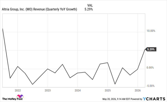 MO Revenue (Quarterly YoY Growth) Chart