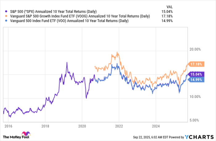 ^SPX Chart