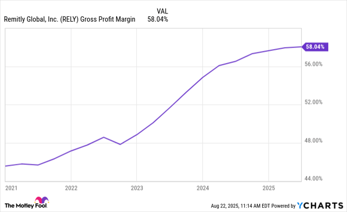 RELY Gross Profit Margin Chart