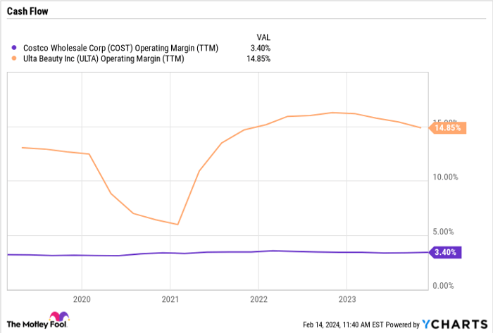 COST Operating Margin (TTM) Chart