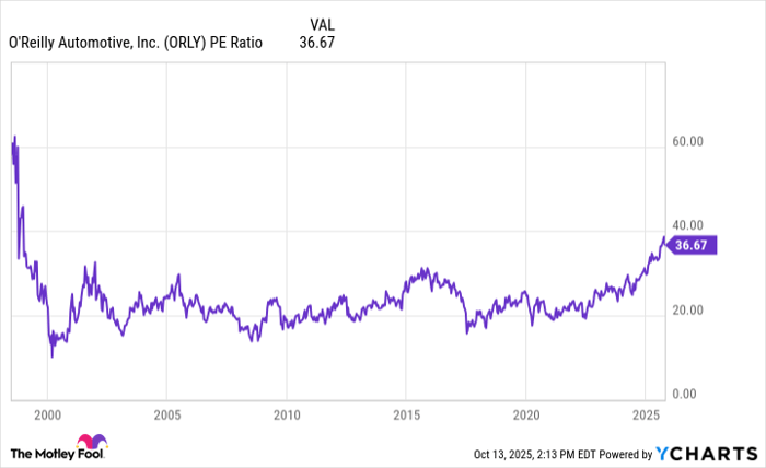 ORLY PE Ratio Chart