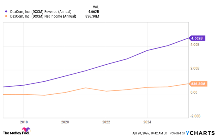DXCM Revenue (Annual) Chart