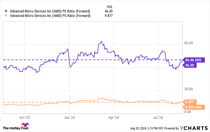 AMD PE Ratio (Forward) Chart
