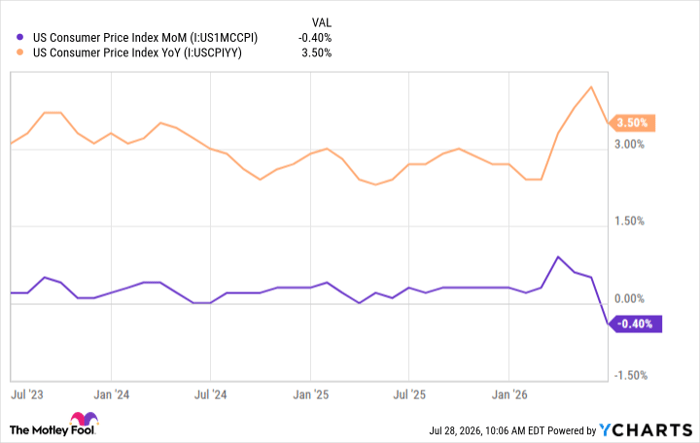 US Consumer Price Index MoM Chart