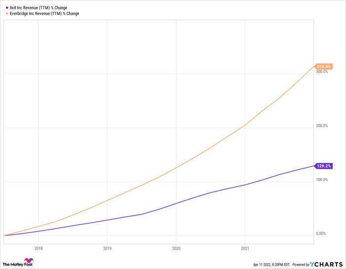 EGHT Revenue (TTM) Chart