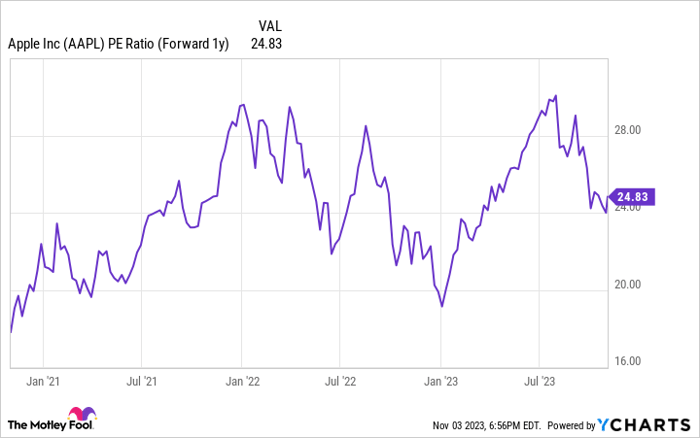 AAPL PE Ratio (Forward 1y) Chart