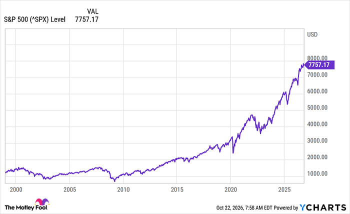 ^SPX Chart