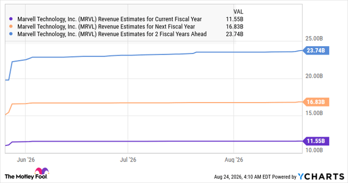 MRVL Revenue Estimates for Current Fiscal Year Chart