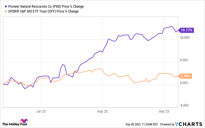 PXD Chart