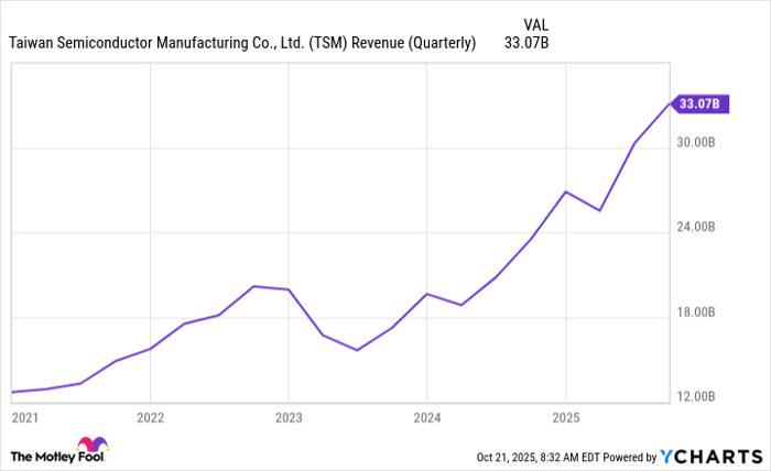 TSM Revenue (Quarterly) Chart
