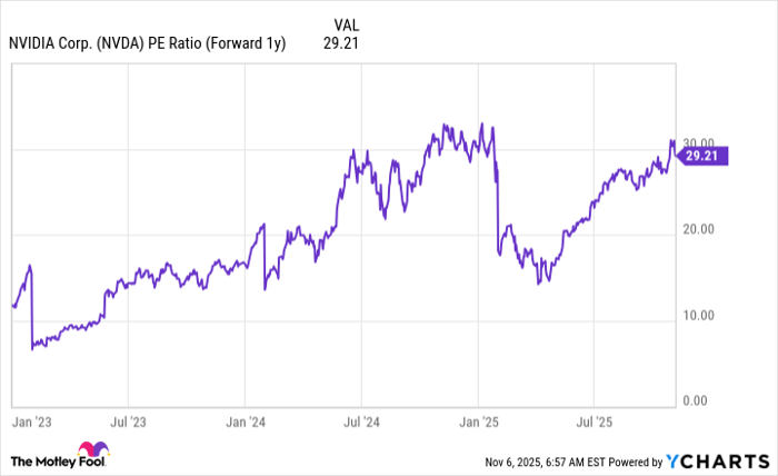 NVDA PE Ratio (Forward 1y) Chart