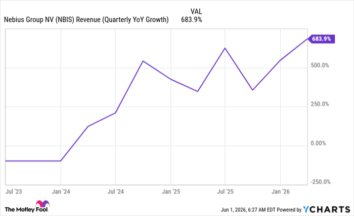 NBIS Revenue (Quarterly YoY Growth) Chart