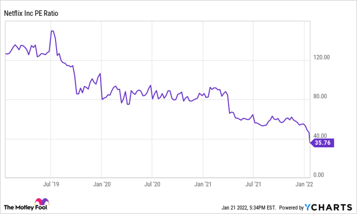 NFLX PE Ratio Chart