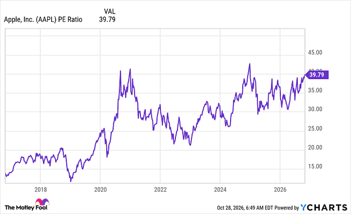 AAPL PE Ratio Chart