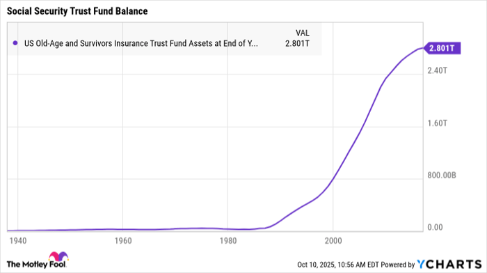 US Old-Age and Survivors Insurance Trust Fund Assets at End of Year Chart