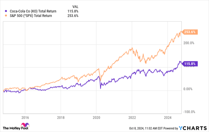 KO Total Return Level Chart