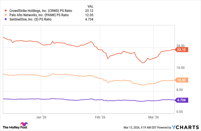 CRWD PS Ratio Chart