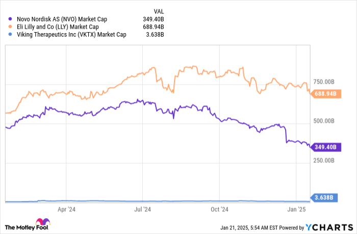 NVO Market Cap Chart