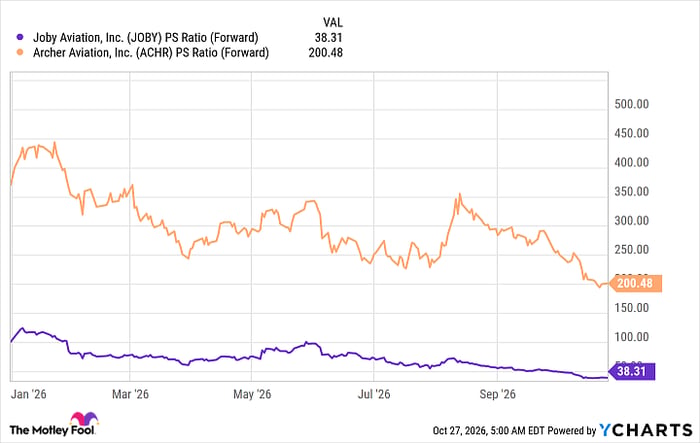 JOBY PS Ratio (Forward) Chart