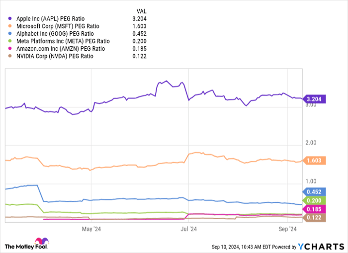 AAPL PEG Ratio Chart
