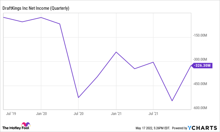 DKNG Net Income (Quarterly) Chart