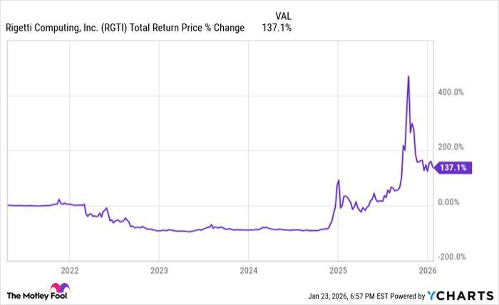 RGTI Total Return Price Chart