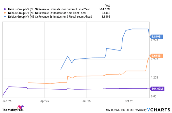 NBIS Revenue Estimates for Current Fiscal Year Chart
