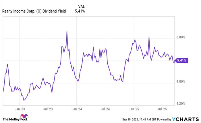 O Dividend Yield Chart