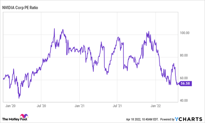 NVDA PE Ratio Chart