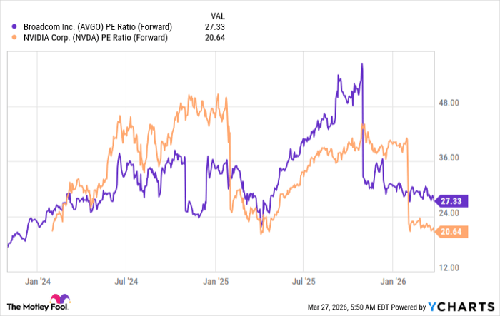 AVGO PE Ratio (Forward) Chart