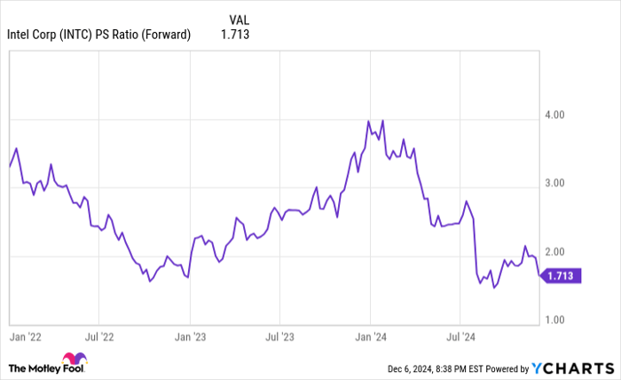 INTC PS Ratio (Forward) Chart