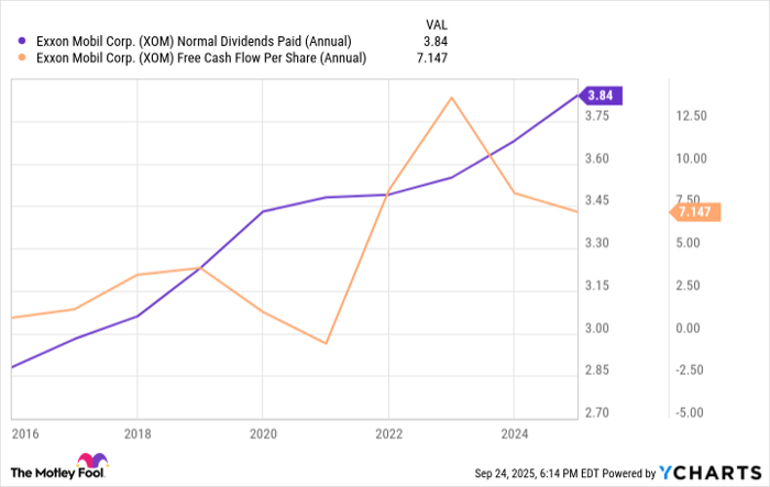 XOM Normal Dividends Paid (Annual) Chart