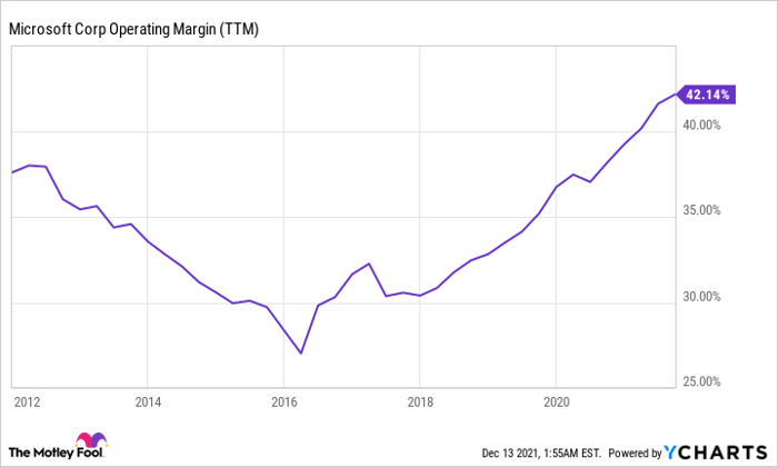 MSFT Operating Margin (TTM) Chart