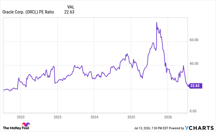 ORCL PE Ratio Chart