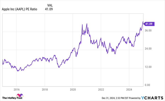 AAPL PE Ratio Chart