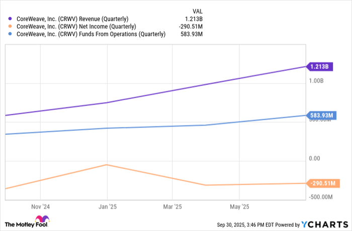 CRWV Revenue (Quarterly) Chart