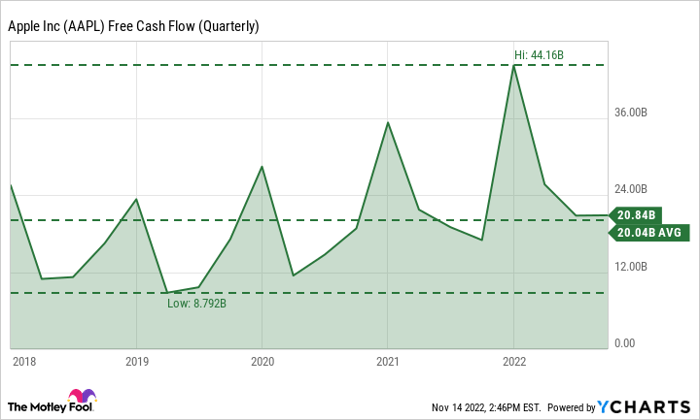 AAPL Free Cash Flow (Quarterly) Chart