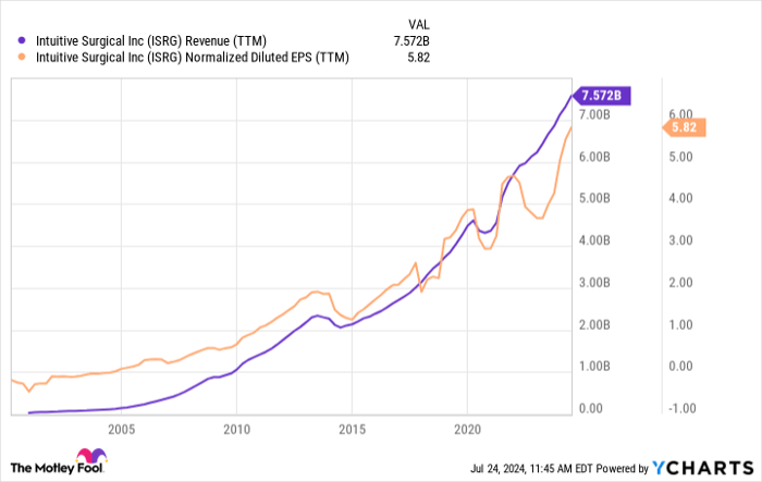 ISRG Revenue (TTM) Chart