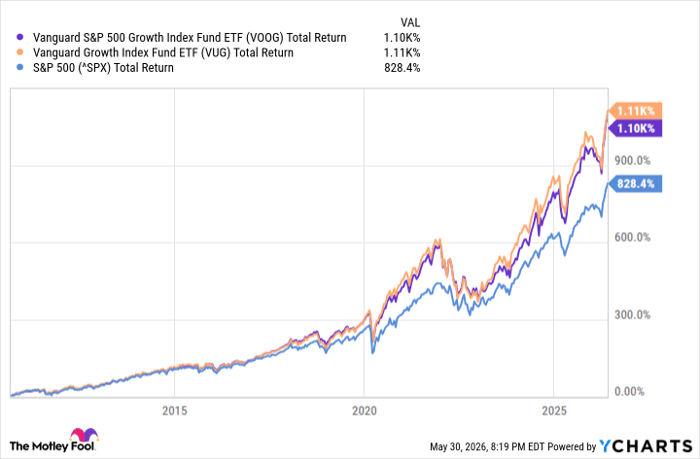 VOOG Total Return Level Chart