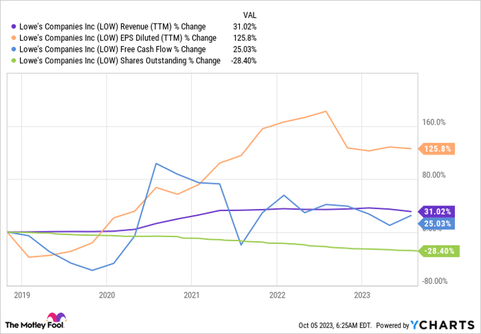 LOW Revenue (TTM) Chart