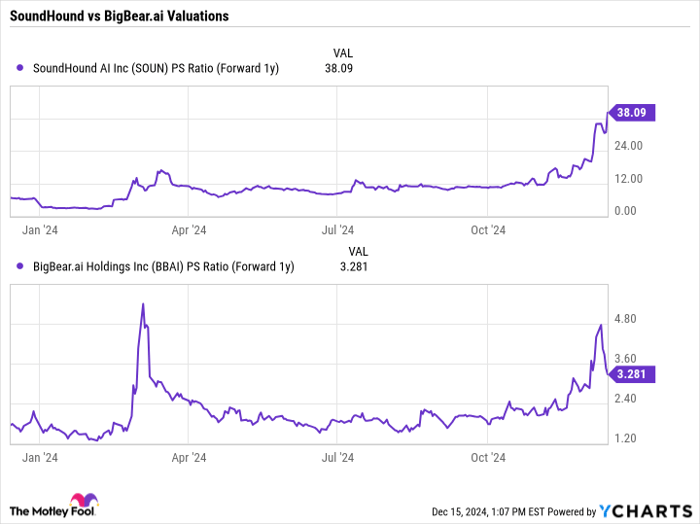 SOUN PS Ratio (Forward 1y) Chart