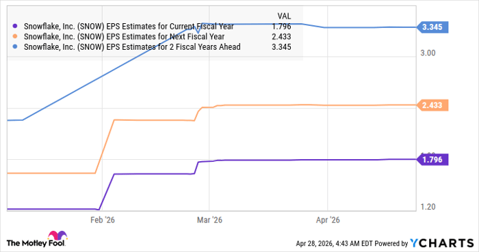 SNOW EPS Estimates for Current Fiscal Year Chart