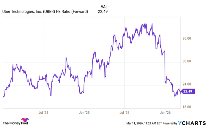 UBER PE Ratio (Forward) Chart