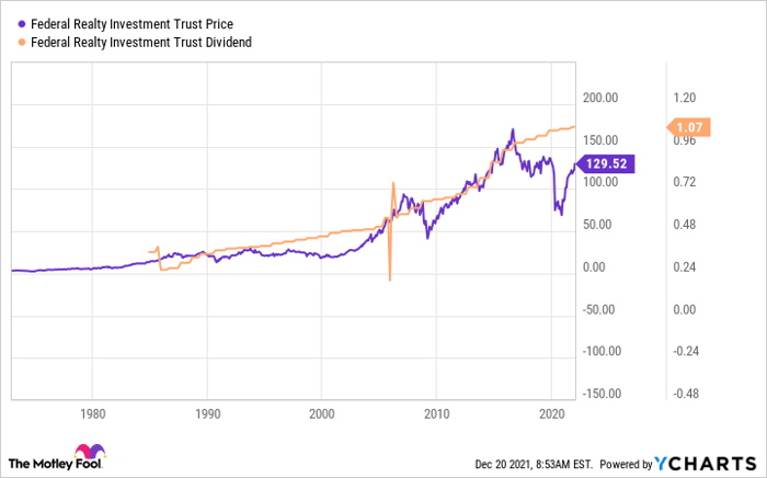 FRT Chart