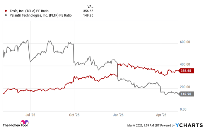TSLA PE Ratio Chart