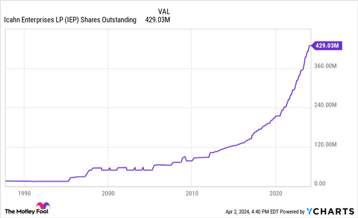 IEP Shares Outstanding Chart