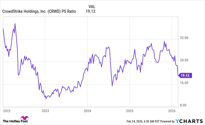 CRWD PS Ratio Chart