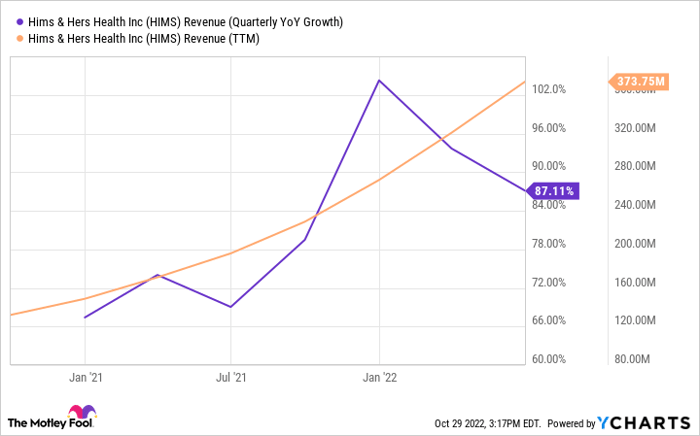 HIMS Revenue (Quarterly YoY Growth) Chart.