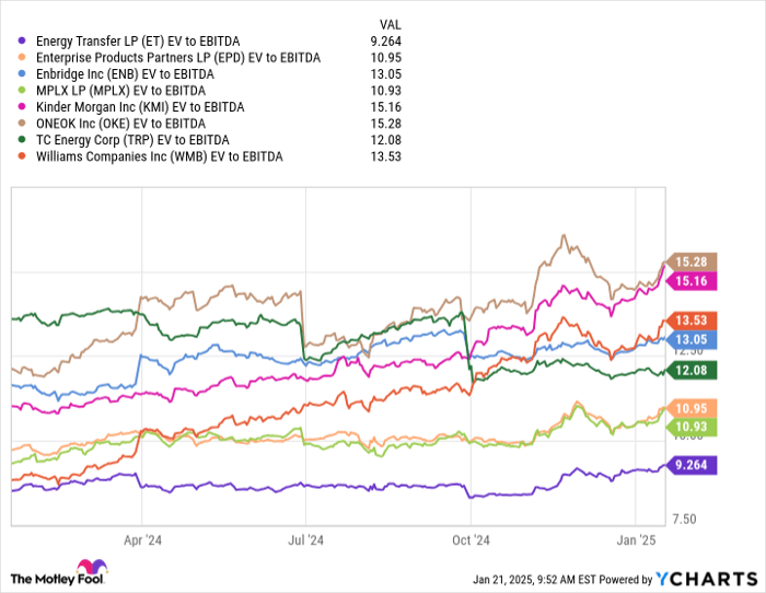 ET EV to EBITDA Chart